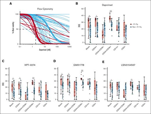 NAMPT inhibitor sensitivity of BM cell populations in AML with -7/-7q. (A) Daporinad dose response of leukemic blast cells from the BM or PB of patients with AML, measured by multiparametric flow cytometry. Samples were incubated with daporinad for 72 hours, followed by high-throughput flow cytometry–based cell viability readout. The curves highlighted in bold show patient samples with median EC50 for AML with -7/-7q (red) and AML with diploid chromosome 7 (blue). (B) Daporinad sensitivity of cell populations in AML with -7/-7q (n = 11) compared with AML without the deletion (n = 51). (C) KPT-9274 sensitivity in AML with -7/-7q (n = 10) vs without -7/-7q (n = 40). (D) GMX1778 sensitivity -7/-7q (n = 9) vs non -7/-7q (n = 40). (E) LSN3154567 sensitivity in -7/-7q (n = 10) vs non -7/-7q (n = 40). Groups were compared using Mann-Whitney U test; ∗ P < .05; ∗∗ P < .01; ∗∗∗ P < .001; ∗∗∗∗ P < .0001.