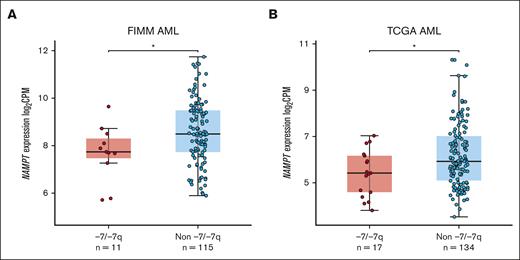 AML samples with -7/-7q have reduced NAMPT expression. Comparison of the level of NAMPT gene expression in the BM or PB MNCs from AML with -7/-7q compared with AML lacking the deletion (non -7/-7q). Gene expression was determined by whole-transcriptome RNA sequencing. NAMPT gene expression analysis was performed on independent cohorts of patients with AML from the Institute for Molecular Medicine Finland (FIMM) (A) and TCGA (B). Dots represent gene expression values in individual patient samples as log2–transformed counts per million (CPM) of RNA sequencing reads. ∗ P < .05 by Mann-Whitney U test.