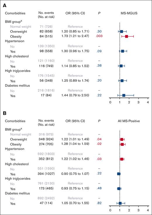 Association of metabolic comorbidities with monoclonal gammopathies. Multivariable logistic regression models for (A) MS-MGUS and (B) all MS-positive monoclonal gammopathies, adjusted for sociodemographic variables of age (continuous variable), sex, Black race, education, and income. The referent population for all models was defined as individuals who screened negative by MS. aBMI group: normal weight refers to BMI of 18.5 to <25 kg/m2; overweight, BMI of 25 to <30 kg/m2; and obesity, BMI of ≥30 kg/m2. Underweight (BMI < 18.5 kg/m2) is not provided in the figure because of the small number of individuals in this group leading to uninterpretable results. MS-MGUS, defined as M-protein concentration of ≥0.2 g/L); MS-positive defined as MS-detected monoclonal gammopathies across all M-protein concentration levels.
