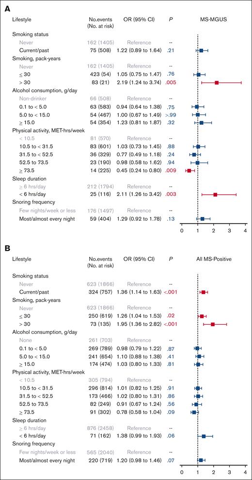 Association of lifestyle factors with monoclonal gammopathies. Multivariable logistic regression models for (A) MS-MGUS and (B) all MS-positive monoclonal gammopathies, adjusted for sociodemographic variables of age (continuous variable), sex, Black race, education, and income. The referent population for all models was defined as individuals who screened negative by MS. MS-MGUS, defined as M-protein concentration of ≥0.2 g/L); MS-positive defined as MS-detected monoclonal gammopathies across all M-protein concentration levels.