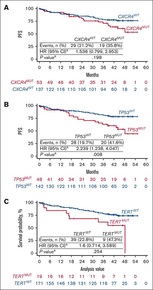 Kaplan-Meier curves of PFS in patients with WM with MYD88MUT in relation to CXCR4, TP53, and TERT mutational status. Pooled analysis of patients with MYD88MUT, including 98 treated with zanubrutinib and 92 treated with ibrutinib. Kaplan-Meier curves of PFS were presented according to the mutational status of (A) CXCR4, (B) TP53, and (C) TERT. PFS in patients with CXCR4MUT, TP53MUT, and TERTMUT trended toward less favorable outcomes than in patients with the respective WT alleles. HR and P values were estimated using a Cox regression model with CXCR4 (WT and MUT), TP53 (WT and MUT), TERT (WT and MUT) mutational status and treatment arms as covariates. WT is the reference group.