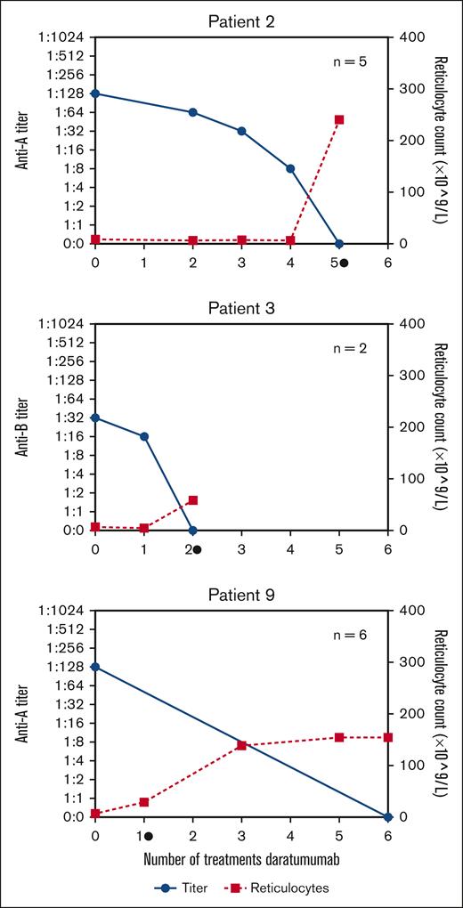 Development of ABO titer (blue, left axis) and reticulocytes (red, right axis) related to the number of daratumumab administrations. Reticulocytosis was defined as reticulocyte count of 25 × 109/L. Please refer to supplemental Figure 1 for the development of ABO titer in all patients. • = occurrence of reticulocytosis, n = total number of given daratumumab treatments.
