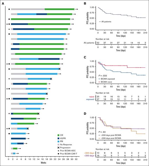 Clinical outcomes with commercial teclistamab. (A) Swimmer plot for patients responding to teclistamab colored by treatment response according to IMWG criteria, with “→” designating ongoing treatment response as of the data cutoff. (B) PFS for all patients treated with commercial teclistamab. (C) PFS with teclistamab stratified by BCMA therapy exposure. (D) PFS for patients exposed to BCMA therapy with >200 days since their most recent anti-BCMA therapy vs <200 days since their most recent anti-BCMA therapy. IMWG, International Myeloma Working Group.