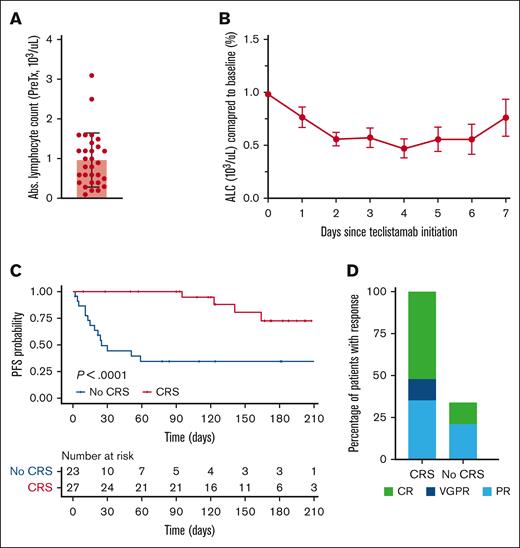 Absolute lymphocyte count trend and cytokine release syndrome incidence associate with teclistamab clinical outcomes. (A) Pretreatment absolute lymphocyte count for patients responding to teclistamab includes several patients with grade 3 or grade 4 lymphopenia. (B) ALC level changes during step-up dosing for teclistamab patients. (C) PFS with teclistamab stratified by patients with and without CRS during step-up dosing. (D) Response rates by IMWG classification for patients with and without CRS during step-up dosing. ALC, absolute lymphocyte count; IMWG, International Myeloma Working Group.