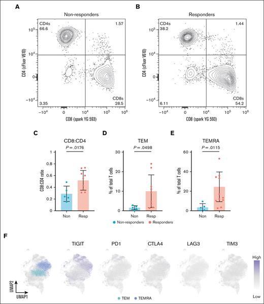 Effector CD8+ T cells are enriched in teclistamab responders. T-cell gating for CD4 and CD8 for (A) teclistamab nonresponders and (B) responders. (C) CD8+:CD4+ T-cell ratios in teclistamab nonresponders vs responders. (D) TEM and (E) TEMRA cell abundance in teclistamab responders vs nonresponders. (F) Feature plots highlighting the differential expression of TIGIT, PD1, CTLA4, LAG3, and TIM3 by TEM and TEMRA CD8+ T-cell subpopulations.