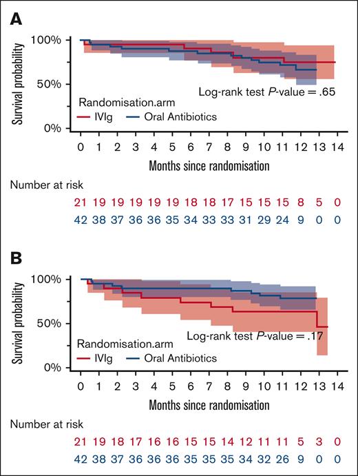 Time to infection events based on the treatment arm. First major infection (A) and first microbiologically confirmed infection (B).