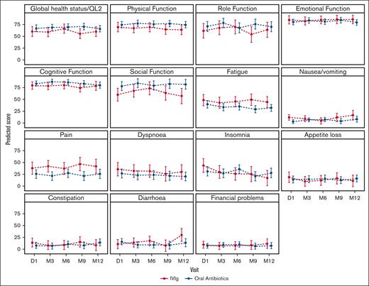 Predicted means of the QLQ-C30 based on the treatment arm. Higher scores are better for global health status, physical function, role function, emotional function, cognitive function, and social function. Lower scores are better for fatigue, nausea/vomiting, pain, dyspnea, insomnia, appetite loss, constipation, diarrhea, and financial problems. P values for the interaction between the intervention arm and quality-of-life domains are presented in the supplemental Appendix. The bars represent 95% CIs. D, day; M, month.