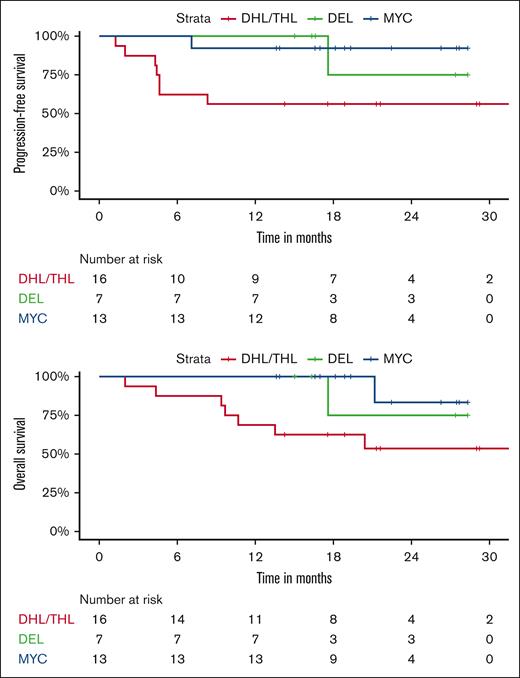 PFS and OS Kaplan-Meier curves for DHL/THL, DEL, and MYC.