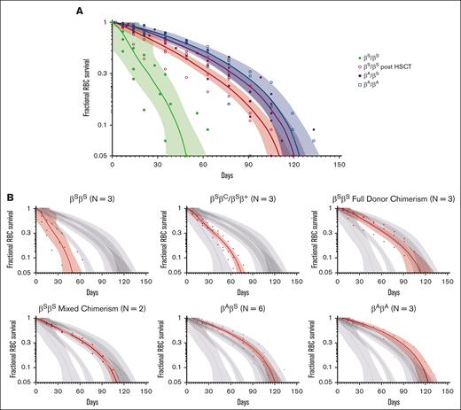 Fractional RBC Survival Peripheral blood samples were collected at regular intervals in all participants. Samples were analyzed in real time for percent survival BioRBCs by flow cytometry using a streptavidin-conjugate fluorochrome (streptavidin-phycoerythrin; S-866; Molecular Probes) until the percentage of BioRBCs decreased to the lower limit of detection (approximately <0.06%). Values are represented as the RBC fractional survival given absolute differences in the starting percent biotin fraction among participants. Dots represent individual participant BioRBC fractional survival, shown with a nonlinear regression line and 99% confidence interval bands. (A) Fractional RBC survival curves for participants with HbSS pre- and posttransplant, HbAS, and HbAA. (B) Fractional RBC survival curves for each cohort as compared to the larger group are highlighted in red, including HbSS vs non-HbSS genotypes (HbSC and HbSβ+) in the pre-HSCT cohort, and full DMC vs mixed chimerism in the post-HSCT cohort.