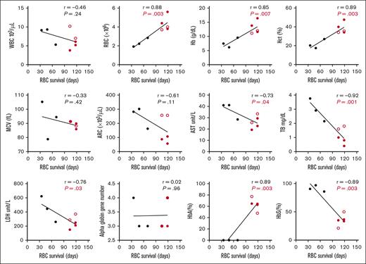 Correlation of RBC survival to measurable hematologic parameters in participants with HbSS pre- vs posttransplant. Hematologic parameters were measured with each sample throughout the study and correlated to the final RBC survival (days). AST, aspartate transaminase; Hb, hemoglobin; Hct, hematocrit; HbA, adult hemoglobin; HbS, sickle hemoglobin; MCV, mean corpuscular volume; TB, total bilirubin; WBC, white blood cell count. Black, HbSS pretransplant; Red, HbSS posttransplant (mixed chimerism; full-donor chimerism).
