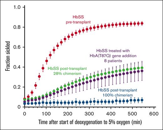 Representative sickling curves. The fraction sickled vs time after the start of deoxygenation with nitrogen to 5% oxygen is shown for blood samples from: 1 participant with HbSS pretransplant (red points) (0080-27), 1 participant with HbSS posttransplant with 28% donor chimerism (green points) (0080-18), 1 participant with HbSS posttransplant with 100% donor chimerism (blue points) (0080-26), and the average for 8 participants treated with HbAT87Q globin addition (purple points) as previously published.17 The error bars represent 1 standard deviation from the average value at each time point for the 8 patients and are primarily due to differences in chimerism among the patients and are not the result of error in the experimental measurements or variation of the sickling curves for the individual patients. Only curves for the patients following 6 months or more after transplant were included, because it requires 6 months for the hemoglobin composition of the whole blood to stabilize.