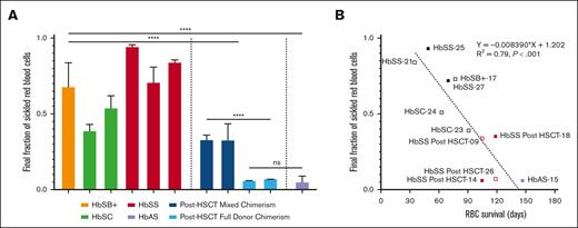 Fraction of sickle RBCs at the end of deoxygenation. (A) The average final fraction of sickled RBCs based on genotype is shown. Whole-blood samples from participants with SCD pre- and posttransplantation were deoxygenated with nitrogen to 5% oxygen. (B) The average final fraction of sickled RBCs from whole blood is compared with the measured RBC survival in days. Samples from 1 posttransplant participant with full DMC only underwent deoxygenation to 0% oxygen and are not included. Samples from 1 participant with HbAS that underwent deoxygenation with 5% oxygen is included. Open symbols represent participants with single alpha globin gene deletion.