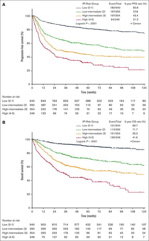 Survival curves of patients treated with R-CHOP–based immunochemotherapy. (A) PFS for IPI risk groups. (B) OS for IPI risk groups.