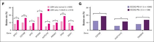 Mutation profile of patients with DLBCL. (A) Relationship between oncogenic mutations and IPI risk groups. (B) Mantel-Haenszel χ2 of oncogenic mutations according to the IPI. (C) Relationship between oncogenic mutations and age. (D) Relationship between oncogenic mutations and Ann Arbor stage. (E) Relationship between oncogenic mutations and extranodal involvement. (F) Relationship between oncogenic mutations and LDH ratio. (G) Relationship between oncogenic mutations and ECOG performance status (PS); ∗P < .05, ∗∗P < .01, ∗∗∗P < .001, and ∗∗∗∗P < .0001.