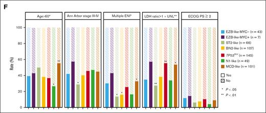 Genetic subtypes of patients with DLBCL. (A) Mantel-Haenszel χ2 of genetic subtypes related to IPI risk group. (B-C) Forest plots visualize hazard ratios (HRs) and P values obtained from the multivariate analysis of genetic subtypes and IPI for PFS and OS. (D) PFS into 4 main risk groups stratified by molecularly-enhanced IPI scores in training cohort. (E) PFS for IPI risk groups in training cohort. (F) Distribution of IPI risk factors across different genetic subtypes (∗P < .05 and ∗∗P < .01).