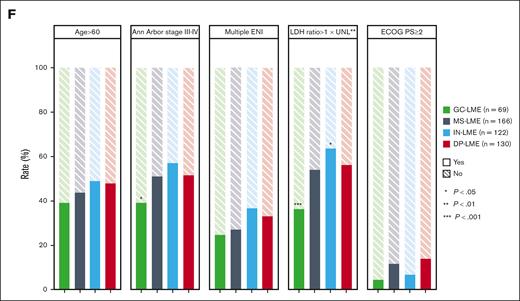 LME categories of patients with DLBCL. (A) Kaplan-Meier models of PFS according to LME categories. (B) Kaplan-Meier models of OS according to LME categories. (C) Mantel-Haenszel χ2 of LME categories related to IPI risk group. (D-E) Forest plots visualize hazard ratios (HRs) and P values obtained from the multivariate analysis of LME categories and IPI for PFS and OS. (F) Distribution of IPI risk factors across different LME categories; ∗P < .05, ∗∗P < .01, and ∗∗∗P < .001.