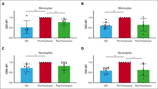 Patients with sickle cell disease (SCD) present with activated leukocytes at baseline that are suppressed after RBC transfusion. The relative median fluorescence intensity (rMFI) of monocyte CD63 (A), CD45 (B), neutrophil CD66b (C), and CD45 (D) were measured in the peripheral blood of HS (blue) and compared with those from patients with SCD, pretransfusion (red), and posttransfusion (green) (n = 7). For the posttransfusion samples, filled circles represent patients receiving full RBC exchange, empty circles represent patients receiving partial RBC exchange, and X represents patients in active crisis. Healthy vs SCD leukocytes pretransfusion comparison done using one-way ANOVA with Bonferroni post hoc. SCD leukocytes pre- vs posttransfusion comparison using a paired t test. The error bars represent standard deviation. ∗ P < .05; ∗∗ P < .01.