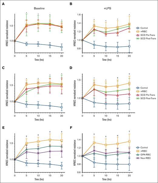RBCs from patients with SCD and RBCs with altered GPA have a reduced protective effect on the endothelium. Transendothelial electrical resistance (TER) is represented at different time points over 20 hours, for human pulmonary arterial endothelial cells (HPAECs) exposed at baseline or with LPS challenge, to RBCs (1:20) from stable patients with SCD (no pain; n = 6) (A-B); from patients with SCD in pain crises (n = 8) (C-D); and from HS but treated with anti-GPA or with neuraminidase to alter GPA on the RBC surface (E-F). TER was measured with incubation of RBC samples drawn from patients either before transfusion (red triangles) or after transfusion (green Xs) (A-D), and on HS’ RBC samples treated with anti-GPA (teal triangles) or treated with neuraminidase (purple Xs) (E-F). Multiple comparisons at each time point were made between groups using one-way ANOVA with Bonferroni post hoc for statistical analysis. Significance is marked as ∗ P < .05 for comparison with HPAEC alone (blue); or as † P < .05 for comparisons with HPAEC incubated with HS’ RBCs (orange). LPS (200 ng/mL) challenge was performed at 30’ min after start of RBC incubations.