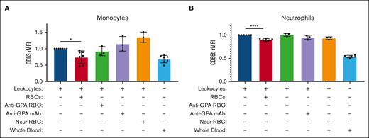 Monocyte and neutrophil activations are suppressed after incubation with healthy RBCs but not with neuraminidase-treated RBCs on their surface. The relative median fluorescence intensities (rMFIs) of CD63 (A) and CD66b (B) were measured on monocytes and neutrophils activated at baseline from the separation of whole blood samples from healthy donors (dark blue), and then coincubated with either healthy RBCs (red), anti-GPA-treated RBCs (green), healthy RBCs and indirectly with anti-GPA (purple), and neuraminidase-treated RBCs (orange). Leukocytes not separated from healthy donor whole blood (light blue) are shown as baseline (all n > 3). A one-way ANOVA test with Bonferroni post hoc was performed. ∗ P < .05; ∗∗∗∗ P < .0001.