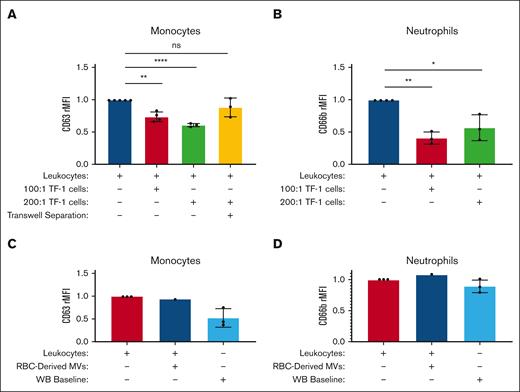 Monocyte and neutrophil surface activation marker expression is suppressed after incubation with GPA-overexpressing TF-1 cells in a contact- and dose-dependent manner. The relative median fluorescence intensities (rMFIs) of monocyte CD63 (n = 4) (A) and neutrophil CD66b (B) (n = 3) were measured for isolated activated leukocytes from healthy donors alone (blue), or coincubated with GPA Overexpressing TF-1 cells at either a 100:1 ratio (red), or at a 200:1 ratio (green), and incubated with GPA Overexpression TF-1 cells (200:1) separated by a transwell insert (yellow). rMFI of monocyte CD63 (C) and neutrophil CD66b (D) for isolated leukocytes alone (red) or after incubation with healthy RBC-derived GPA-microvesicles at 20 000:1 ratio (dark blue), with leukocytes in whole blood serving as a negative control baseline (light blue). A one-way ANOVA test with Bonferroni post hoc was performed. ∗ P < .05; ∗∗ P < .01; ∗∗∗∗ P < .0001; ns P > .05.
