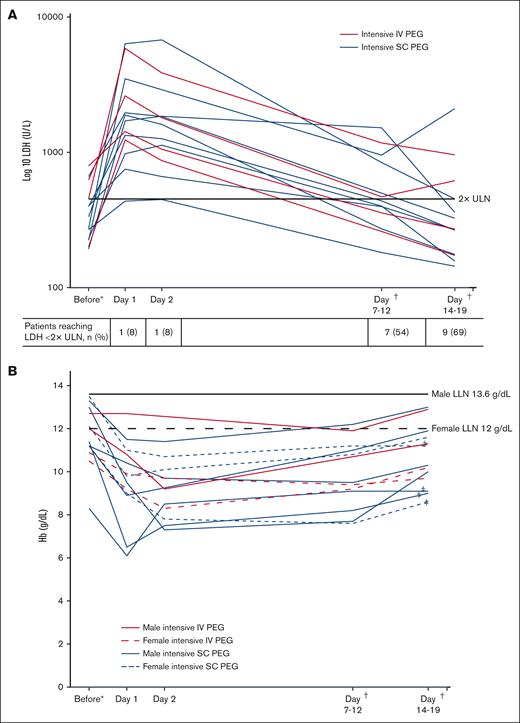 Levels of LDH and hemoglobin over time during management of the acute BTH event with intensive pegcetacoplan treatment. (A) LDH level on log 10 scale. (B) Hemoglobin level. In cases of multiple acute BTH events, data relate to first acute BTH event reported. All local laboratory values were standardized to a central laboratory based on normal ranges from respective laboratories. ∗Most recent available measurement before intensive pegcetacoplan treatment. †Dependent on available measurement 7 to 12 days and 14 to 19 days after intensive pegcetacoplan treatment, respectively. ‡Patients receiving transfusions during management of acute BTH. Hb, hemoglobin; LDH, lactate dehydrogenase; LLN, lower limit of normal; PEG, pegcetacoplan; ULN, upper limit of normal.