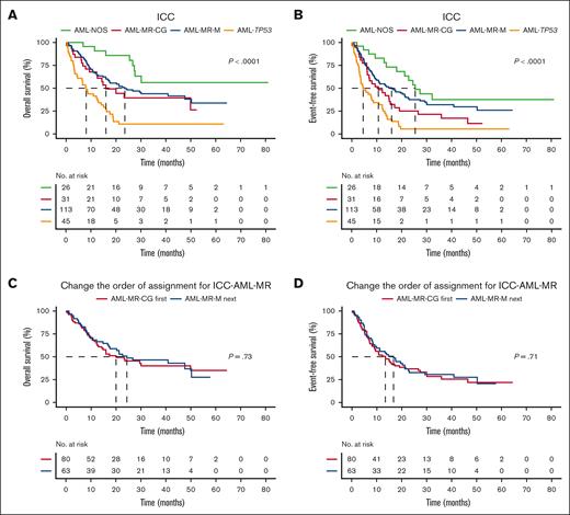 Kaplan-Meier survival plots comparing ICC defined patients. (A, B) OS and EFS between AML with mutated TP53, AML-MR defined by gene mutations (AML-MR-M), AML-MR defined by cytogenetics (AML-MR-CG), AML not otherwise specified (AML-NOS). (C, D) OS and EFS in patients with reversed defining order of AML-MR.