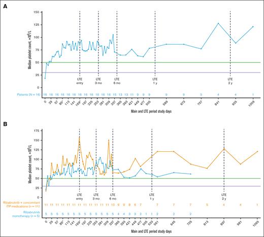 Median platelet counts in patients who continued rilzabrutinib 400 mg BID in the LTE. (A) All 16 patients in LTE and (B) patients in LTE who received rilzabrutinib monotherapy or with concomitant ITP medication. The number of patients in each group was fixed and did not change to monotherapy if patients discontinued concomitant ITP medication. ∗Day 85 may refer to visit day 85 or visit cycle 4, day 1, depending on duration of cycles. Day 169 may refer to visit day 169; cycle 1, day 1 LTE; or visit cycle 7, day 1, depending on the availability of patient’s visit information and duration of cycles. Platelet count threshold levels are denoted by the horizontal purple line at 30 × 109/L and the green line at 50 × 109/L. BID, twice daily.