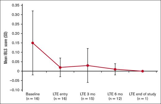 IBLS bleeding scale scores at baseline, LTE entry (cycle 1, day 1), LTE 3 months (cycle 4, day 1), LTE 6 months (cycle 7, day 1), and LTE end of study. Bleeding symptoms were grouped by a total of 11 specific sites of bleeding and scored as 0, none; 1, 1 to 5 bruises and/or scattered petechiae; and 2, ≥5 bruises with size >2 cm and/or diffuse petechiae.29 The overall average (SD) score is calculated from the arithmetic mean of 11 site-specific grades. If ≥1 site was missing, the average of the nonmissing sites was used. IBLS, ITP Bleeding Scale.