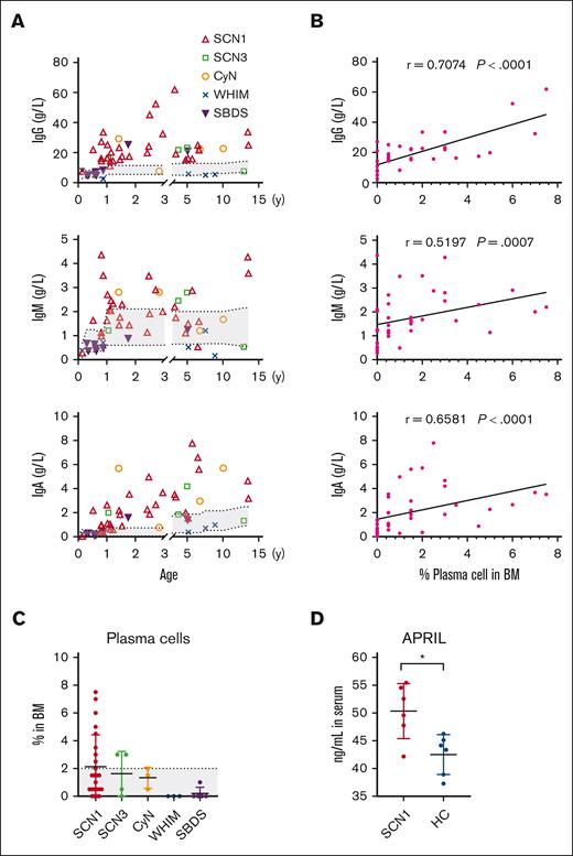 SCN hyperimmunoglobulinemia is associated with elevated plasma cell counts and APRIL levels. (A) Serum Igs levels were measured by immunoturbidimetry in the patients. (B) Correlation between serum levels of each Ig isotype and BM PC in each patient, using Spearman correlation test. (C) Proportion of plasma cells in the BM, determined by cell morphology assays. Kruskal-Wallis test was applied to evaluate differences among 5 groups. (D) Serum APRIL levels in patients with SCN1 and age-matched healthy control (HC), measured by enzyme-linked immunosorbent assay. The gray area indicates normal reference range for each parameter. The Mann-Whitney test was used for SCN1 and HC comparison; ∗P < .05. Bars represent means ± SD.