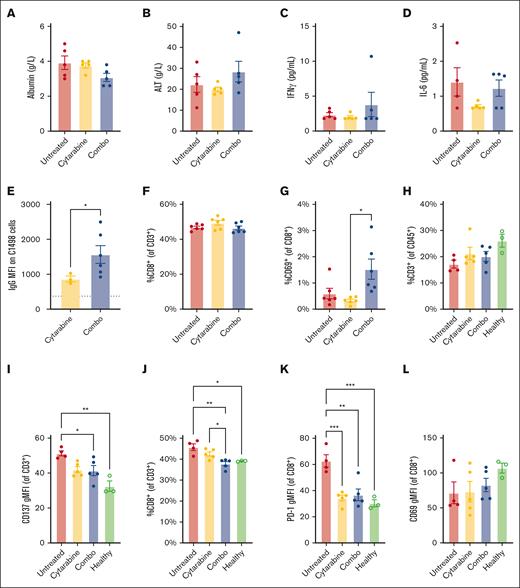 p(Man-TLR7-PDS) combination therapy is well-tolerated and induces distinct immune phenotype. C57Bl/6 mice were inoculated with 1 million C1498 cells IV (day 0). For each experiment, combination treatment was administered with 2 mg cytarabine on day 1 followed by 40 μg TLR7 equivalent of p(Man-TLR7-PDS), repeated weekly. Time between injections and number of weeks of treatment varies as described. (A-D) Combination treatment was separated by 24 hours and repeated for 3 weeks (n = 5). On day 16 (week 3), 6 hours after polymer injection, serum was collected for analysis. Serum was analyzed for changes in (A) albumin, (B) alanine transferase, (C) inflammatory mediators interferon gamma, and (D) IL-6 levels. (E) Combination treatment was separated by 24 hours and administered for 4 weeks (n = 6). On day 23, endogenous C1498–specific IgG was quantified via on-cell ELISA for surviving mice. (F-G) Combination treatment was separated by 24 hours and repeated for 3 weeks (n = 6). On day 20, blood was analyzed for (F) total CD8+ T cells and (G) their CD69 expression. Experiment was repeated with similar results. (H-L) Combination treatment was separated by 24 hours and repeated for 3 weeks (n = 5). On day 20, spleens were harvested and analyzed via flow cytometry relative to healthy control mice (n = 3). T-cell subsets were compared, including (H) total CD3+ T-cell compartment, (I) CD137 expression on total T cells, (J) fraction of T cells that are CD8+, and (K) PD-1 and (L) CD69 expression on CD8+ T cells. All data are plotted as mean ± SEM. Statistical analyses were performed using unpaired t tests (A), Pearson correlation (B), and ordinary 2-way analysis of variance with multiple comparisons (C-K). ∗P < .05; ∗∗P < .01. IL-6, interleukin-6.