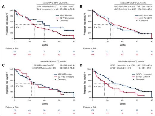PFS based on presence or absence genetic alterations. (A) PFS by unmutated vs mutated IGHV, (B) del(17p) clone size (<20% vs ≥20%), (C) 1 vs ≥2 TP53 mutations, and (D) unmutated vs mutated SF3B1. ∗In the multivariable analysis, no significance was observed. The multivariable analysis included the following variables: ≥2 prior therapies, unmutated IGHV, nodal size ≥5 cm, and >1 TP53 mutation.
