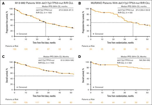 PFS and OS in M13-982 patients with R/R CLL and in MURANO patients with R/R CLL and del(17p)/TP53 mutation. (A) PFS from treatment initiation in 153 patients from M13-982. (B) PFS from randomization in 53 patients from MURANO. (C) OS in 153 patients from M13-982. (D) OS in 53 patients from MURANO. mut, mutated; NA, not applicable.