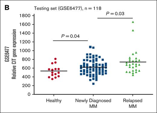 CIT is highly expressed in MM patients. (B) CIT gene expression levels in healthy control, newly diagnosed, and relapsed MM patients are shown. The P values were both calculated by using Welch’s t-test that compares groups that do not assume equal standard deviation.