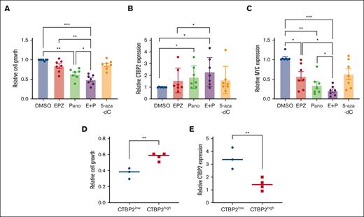 Treatment with EZH2i/HDACi/DNMTi reactivated CTBP2 and suppressed MYC expression in primary MM cells. The CD138+ cells isolated from patients with MM (n = 7) were treated with EPZ-6438 (EPZ) at 5 μM, Panobinostat (Pano) at 5 nM, alone or in combination (E+P), and 5-Aza-2’-deoxycytidine (5-Aza-dC) at 10 μM for 48 hours. Dimethyl sulfoxide was used as a control treatment. Effect of epigenetic agents on primary MM samples on (A) cell growth as measured by the CellTiter-Glo assay, and mRNA expression of (B) CTBP2 and (C) MYC was detected by RQ-PCR with GAPDH as a loading control. (D-E) Patients were equally categorized into the CTBP2low and CTBP2high groups based on their baseline CTBP2 expression. The effects of dual EZH2i/HDACi treatment between the 2 groups were compared for their (D) sensitivity to drug treatment as measured by the CellTiter-Glo assay, and (E) expression of CTBP2 as detected by RQ-PCR with GAPDH as a loading control. In panels A-C, the error bars represent the SD of the 3 technical replicates. ∗P < .05; ∗∗P < .01; ∗∗∗P < .001, ∗∗∗∗P < .0001. DMSO, dimethyl sulfoxide.