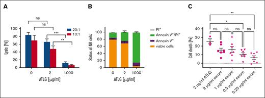 Effect of ATLG on NK cell function and viability in vitro. (A) Lysis of K562 cells by NK cells. After preincubation of isolated NK cells with 0, 2, or 1000 μg/mL ATLG for 24 hours, NK cell–mediated lysis of K562 cells was quantified using the Europium release assay. E:T ratios varied (20:1 and 10:1). Shown are means of 5 independent assays performed in triplicates, bars indicate standard error of the mean (SEM). For analysis of significance, 1-way analysis of variance (ANOVA) test was performed. (B) Effect of ATLG on NK cell viability. Isolated NK cells were incubated for 24 hours with 0, 2, or 1000 μg/mL ATLG, then stained with annexin V/PI and analyzed by FACS. Columns show means of 4 independent assays, and bars show SEM. (C) Effect of sera obtained from ATLG-treated patients on NK cell viability. Isolated NK cells from 3 healthy donors were incubated for 24 hours with sera from 3 patients after treatment with ATLG, then analyzed by annexin V/PI staining. Sera were obtained on day –12 (before first ATLG dose) and on day −8 (after ATLG application). Patients had not received any chemotherapeutic agents until day –8. ATLG serum levels were adjusted to concentrations ranging from 0.25 to 2 μg/mL in in vitro assays. No significant difference of overall cell death rates (annexin V+/ PI+/annexin V+ and PI+) was seen in the presence of ex vivo reconstituted ATLG and patients’ sera, both adjusted to 2 μg/mL ATLG (1-way ANOVA, Tukey multiple comparisons). All experiments were performed in duplicates. Serum from 1 of 3 patients was tested only once. Shown are means with SEM.