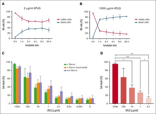 Time-dependent effect of ATLG and role of complement in the presence of ATLG on NK cell viability. (A-B) Isolated NK cells were either incubated with 2 μg/mL ATLG (A) or 1000 μg/mL ATLG (B) for 1, 2, 4, 6, and 24 hours, respectively. Induction of cell death was determined by FACS after annexin V/PI staining at these time points. A minimum of 50 000 events was analyzed per sample. Dead cells include early and late apoptotic (annexin V+/annexin V+ and PI+) and necrotic (PI+) cells. Shown are means and standard deviation of duplicates of 2 different donors. (C) Isolated NK cells were incubated with various ATLG concentrations, as indicated, for 24 hours in the presence (i) of native human serum in a ratio of 1:4; (ii) of heat-inactivated human serum; or (iii) without human serum. Induction of cell death was determined by FACS after annexin V/PI staining. A minimum of 50 000 events was analyzed per sample. No significant differences within 1 ATLG dose (0-100 μg/mL) could be shown independent of the presence/absence of (active) complement (Kruskal-Wallis test; Dunn multiple comparisons). Only at 1000 μg/mL ATLG, cell death rates differed significantly between samples with functional and with inactivated sera (P = .03). Shown are means of dead cells of 3 independent experiments, and bars indicate standard deviation. (D) Cell death rates of isolated NK cells (sum of annexin V+/annexin V+ and PI+/PI+ stained CD56+ NK cells) preincubated with native human serum (1:4) and ATLG, concentrations as indicated, for 24 hours. Same assay as in panel C, analyzed by Dunnett T3 test.