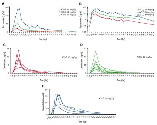 Serum concentration profiles of ATLG IV applied from day –12 to day –9 before haplo-HSCT. Day 0 is defined as the day of transplant. (A) Mean serum concentrations of T-cell–specific rabbit ATLG over time according to dosing (circle, 15 mg/kg; triangle, 30 mg/kg; square, 60 mg/kg). (B) Mean serum concentration curves of T-cell–specific rabbit ATLG over time, shown on semilogarithmic scale. ATLG concentrations declined according to a monoexponential log-linear function. (C-E) ATLG serum concentrations, shown as spaghetti plots, in 18 patients after IV administration of (C) 15 mg/kg (n = 5), (D) 30 mg/kg (n = 9), or (E) 60 mg/kg (n = 4) ATLG.