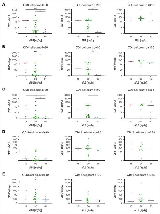 Influence of ATLG dosing on posttransplant immune reconstitution in recipients of CD3/CD19–depleted stem cell grafts. FACS analysis of (A) CD3+ T cells, (B) CD4+ T cells, (C) CD8+ T cells, (D) CD19+ B cells, and (E) CD56+ NK cells at days +30, +90, and +365 after transplant in patients treated with 15 mg/kg, 30 mg/kg, or 60 mg/kg ATLG before HSCT. Shown are scatterplots with median cell numbers per μL of all patients without graft rejection. Statistical analysis: Kruskal-Wallis test (A-E).