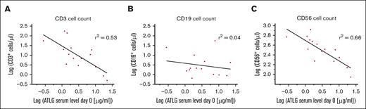 Influence of ATLG serum concentration on the day of transplant on posttransplant immune recovery. Immune reconstitution of (A) CD3+ T cells, (B) CD19+ B cells, and (C) CD56+ NK cells on day +30 after CD3/CD19-depleted HSCT, shown as a function of respective ATLG serum levels on day 0. Regression lines are shown in black, r2 indicates regression coefficients (A-C). Equations of regression lines are given by (A) y = −1.03x + 1.48, (B) y = −0.22x + 0.58, (C) y = −0.42x + 2.70.