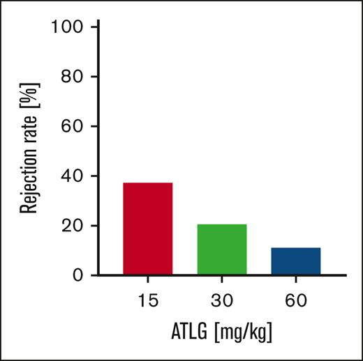 ATLG dosing influences graft rejection in CD3/CD19-depleted haplo-HSCT. Graft rejection occurred in 37.5% (15 mg/kg ATLG) vs 20.6% (30 mg/kg ATLG) vs 11.1% (60 mg/kg ATLG) of patients (n = 51). Associations between ATLG doses and rejection were explored using the Freeman-Halton extension of Fisher exact test (2-sided); 2-tailed probability: P = .459.