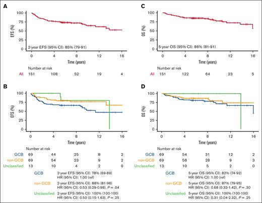 Survival end points for full MSK cohort treated with R-CHOP induction > (R)-ICE consolidation (n = 151). (A) EFS; (B) EFS by COO; (C) OS; (D) OS by COO. MSK, Memorial Sloan Kettering; R-CHOP, rituximab plus cyclophosphamide, doxorubicin, vincristine, and prednisone; (R)-ICE, rituximab plus ifosfamide, carboplatin and etoposide; EFS, event-free survival; COO, cell of origin; OS, overall survival; GCB, germinal center B-cell like; CI, confidence interval; ref, reference.