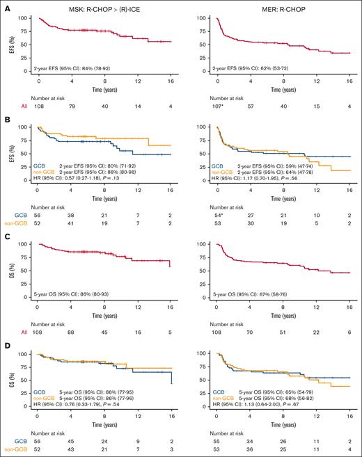 Comparing GCB and non-GCB patients from MSK cohort with available matches treated with R-CHOP induction > (R)-ICE consolidation (n = 108) vs matched MER cohort using NNM approach with a 0.2 caliper cutoff treated with R-CHOP (n = 108). (A) EFS; (B) EFS by COO; (C) OS; (D) OS by COO; ∗1 patient at MER had missing EFS data. COO, cell of origin; EFS, event-free survival; GCB, germinal center B-cell like; MER, Molecular Epidemiology Resource; MSK, Memorial Sloan Kettering; NNM, nearest neighbor matching; OS, overall survival; R-CHOP, rituximab plus cyclophosphamide, doxorubicin, vincristine and prednisone; (R)-ICE, rituximab plus ifosfamide, carboplatin and etoposide.