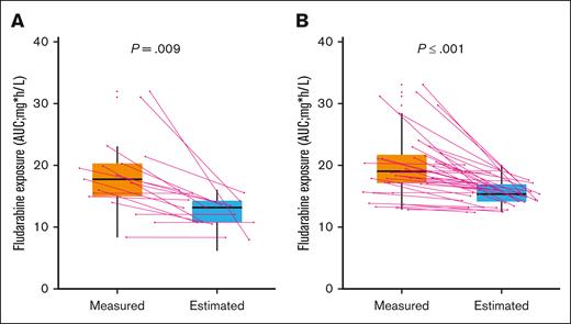 Distribution of measured and predicted fludarabine AUC according to CAR T-cell construct. (A) Tisa-cel (B) Axi-cel. Box plot providing a summary of the variability between the values of fludarabine exposure observed in our cohort (measured) and the predicted (estimated) values using a previously popPK model. Continuous lines indicate individual patients.