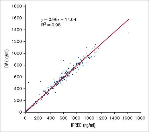 Correlation between drug concentrations vs the individual predicted concentrations for each patient at each time point. Scatterplot showing a symmetric distribution around the diagonal line indicating a strong positive correlation between the 2 variables, which reinforces the strength of the model. DV, drug concentrations; IPRED individual predicted concentrations.