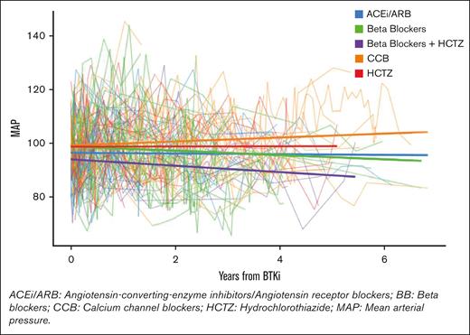 MAP trend in patients with preexisting HTN taking anti-HTN medications and a BTKi concurrently.