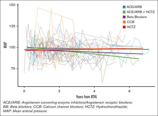 MAP trend in patients with de novo HTN taking anti-HTN medications and a BTKi concurrently.