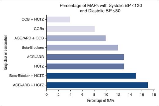 Percentage of normotensive MAPs with specific BP medications/combinations in all patients.