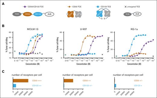 CD33/CD123 NANOBODY TCE kills double- and single-target–expressing tumor cell lines. (A) Structural design of the CD33/CD123 NANOBODY TCE and control compounds. (B) Dose dependent T-cell–mediated MOLM-13; U-937 and KG-1a cell killing using an effector to target ratio of 10:1. The percentage of TO-PRO-3 positive target cells is plotted against the concentration of the CD33/CD123 NANOBODY TCE, CD33-CD3, CD123-CD3, or untargeted NANOBODY TCE. (C) CD33 and CD123 target receptor expression (number of receptors/cell): MOLM-13 (CD33: 32 448 antigens per cell; CD123: 6543); U-937 (CD33: 19 872; CD123: 945); and KG-1a (CD33: 800; CD123: 3353). One representative experiment is shown out of ≥4, global mean EC50s are shown in Table 2.