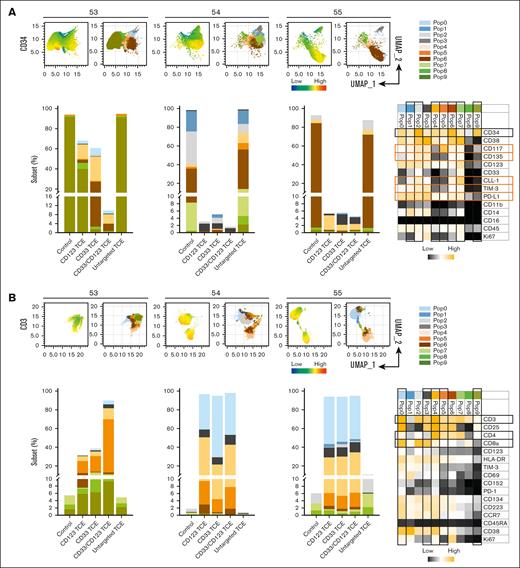 CyTOF immunophenotypic profiling revealing subsets of AML and T cells responding to CD33/CD123 NANOBODY TCE. CyTOF immunophenotyping was performed on primary AML PBMC samples. Uniform manifold approximation and projection (UMAP) plots displaying the expression (left) and clustering (right) of CD34+ (A) and CD3+ (B) in 3 samples examined. Bar graphs in panels A and B displaying the frequency of each cluster (subset) at the indicated treatment in 3 samples. Heat maps show the expression level of surface markers in each subset. Subsets and markers of interest are highlighted with rectangle boxes.