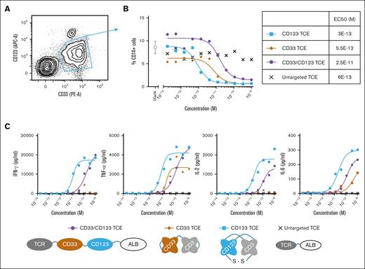 CD33/CD123 NANOBODY TCE kills monocytes and induces cytokine production in an autologous PBMC setup. Flow cytometry plot depicts the expression of CD33 and CD123 within human PBMC (A). Dose dependent monocyte depletion in PBMC by tested mono- and bispecific TCE is shown as CD14% determined in flow cytometry (B, 1 representative donor out of 8 is shown). The global geometric EC50 (half-effective dose) derived from the dose response curves of 8 different donors is shown to the right of the graph. Dose dependent cytokine release within human PBMC is shown for the same representative donor (C).